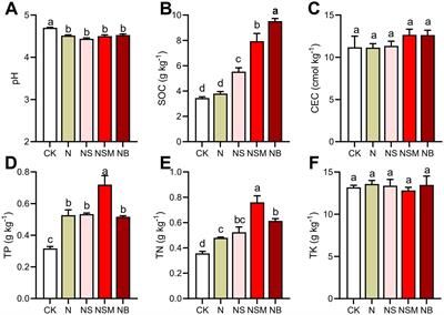 Interaction between nematodes and bacteria enhances soil carbon sequestration under <mark class="highlighted">organic material</mark> amendments